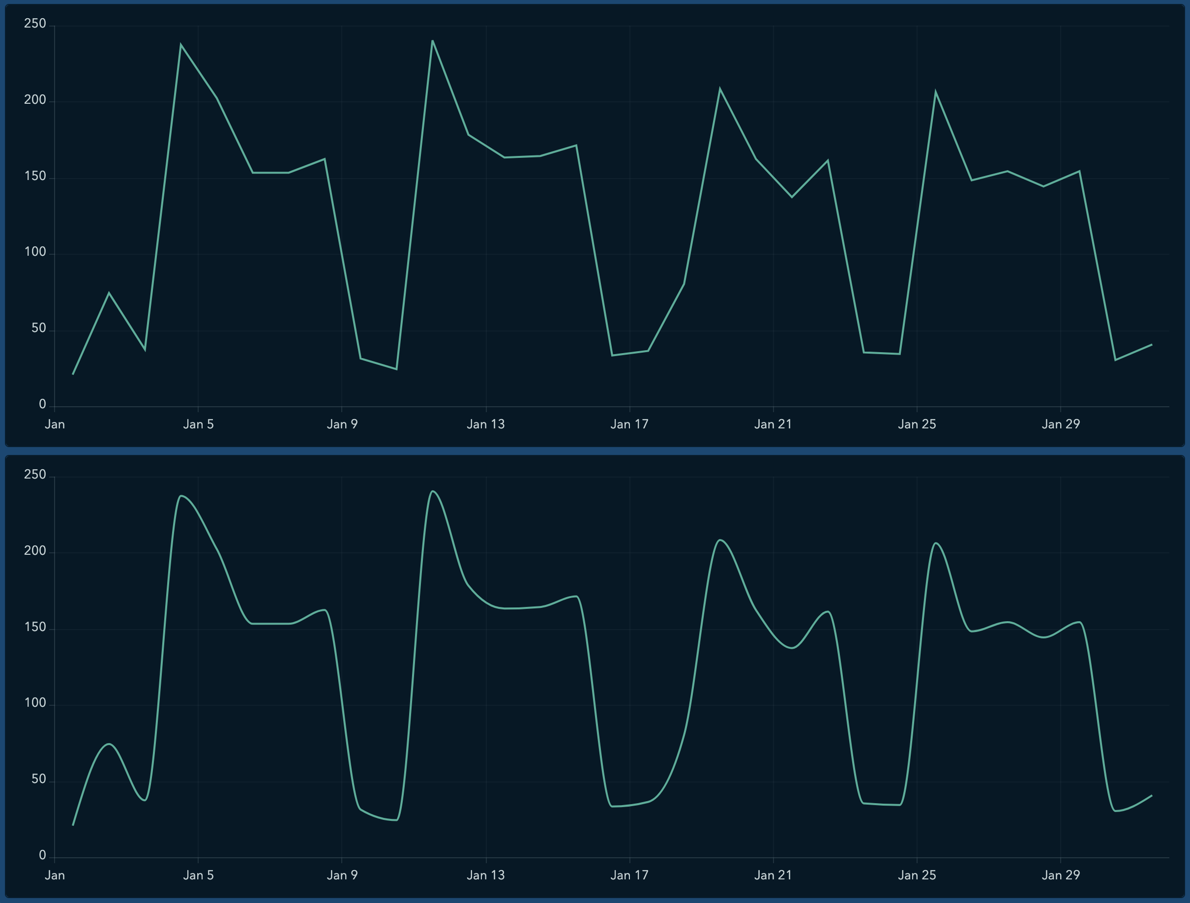 Line and smoothed line charts