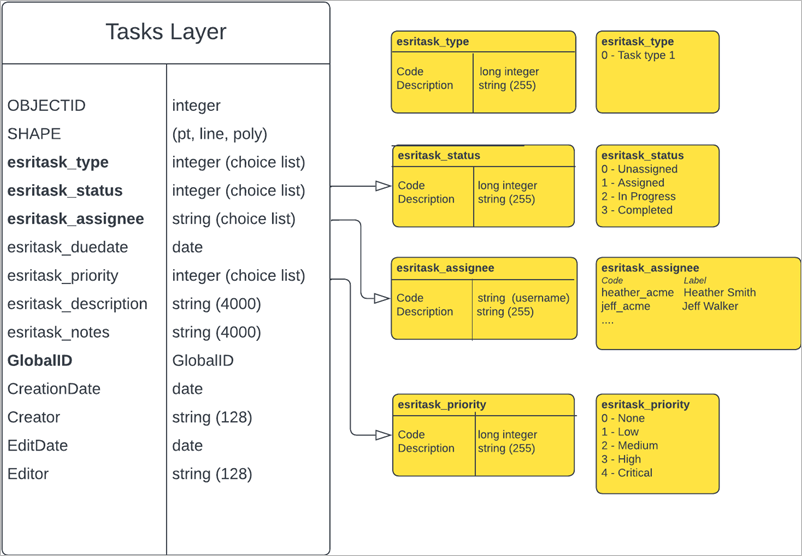The default tasks layer schema The default tasks layer schema