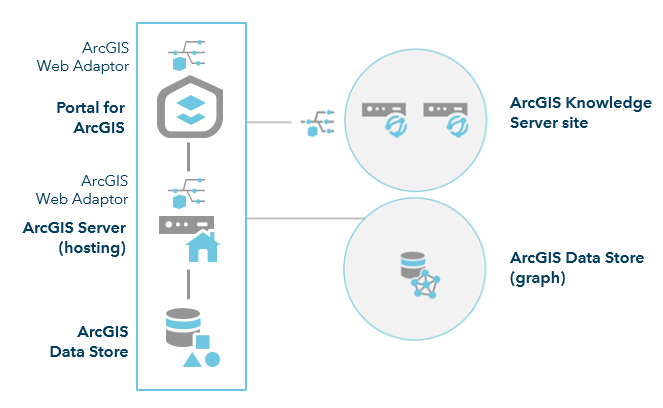 Two machines in the ArcGIS Knowledge Server site Two machines in the ArcGIS Knowledge Server site