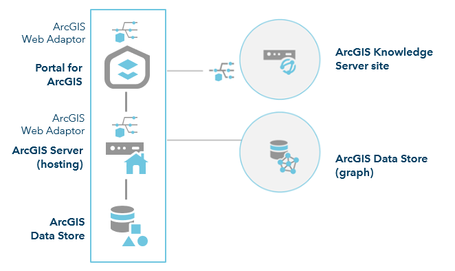 Federate an ArcGIS Knowledge Server site with a base ArcGIS Enterprise deployment after configuring an ArcGIS Data Store graph store on a separate machine. Federate an ArcGIS Knowledge Server site with a base ArcGIS Enterprise deployment after configuring an ArcGIS Data Store graph store on a separate machine.