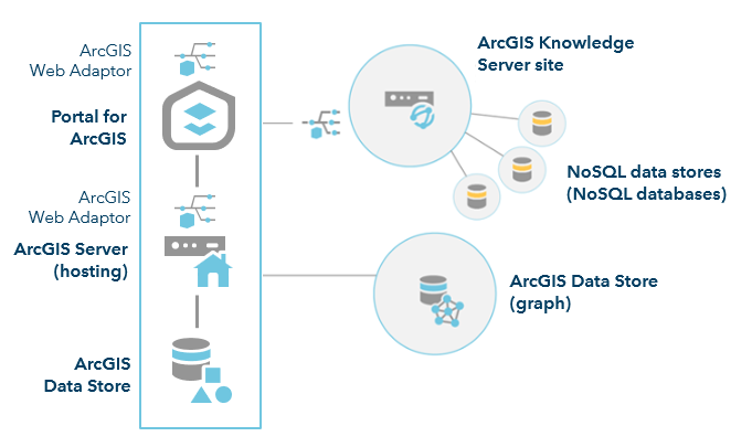 After configuring an ArcGIS Knowledge Server site, you can add a NoSQL data store to it to support a knowledge graph. After configuring an ArcGIS Knowledge Server site, you can add a NoSQL data store to it to support a knowledge graph.