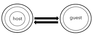 Access mode defined as Send and Receive. Access mode defined as Send and Receive.