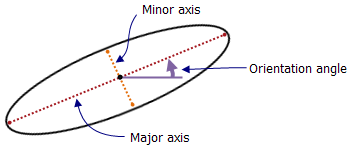 Components of the ellipse Components of the ellipse